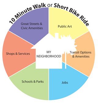 Proximity of amenities in walkable neighborhood