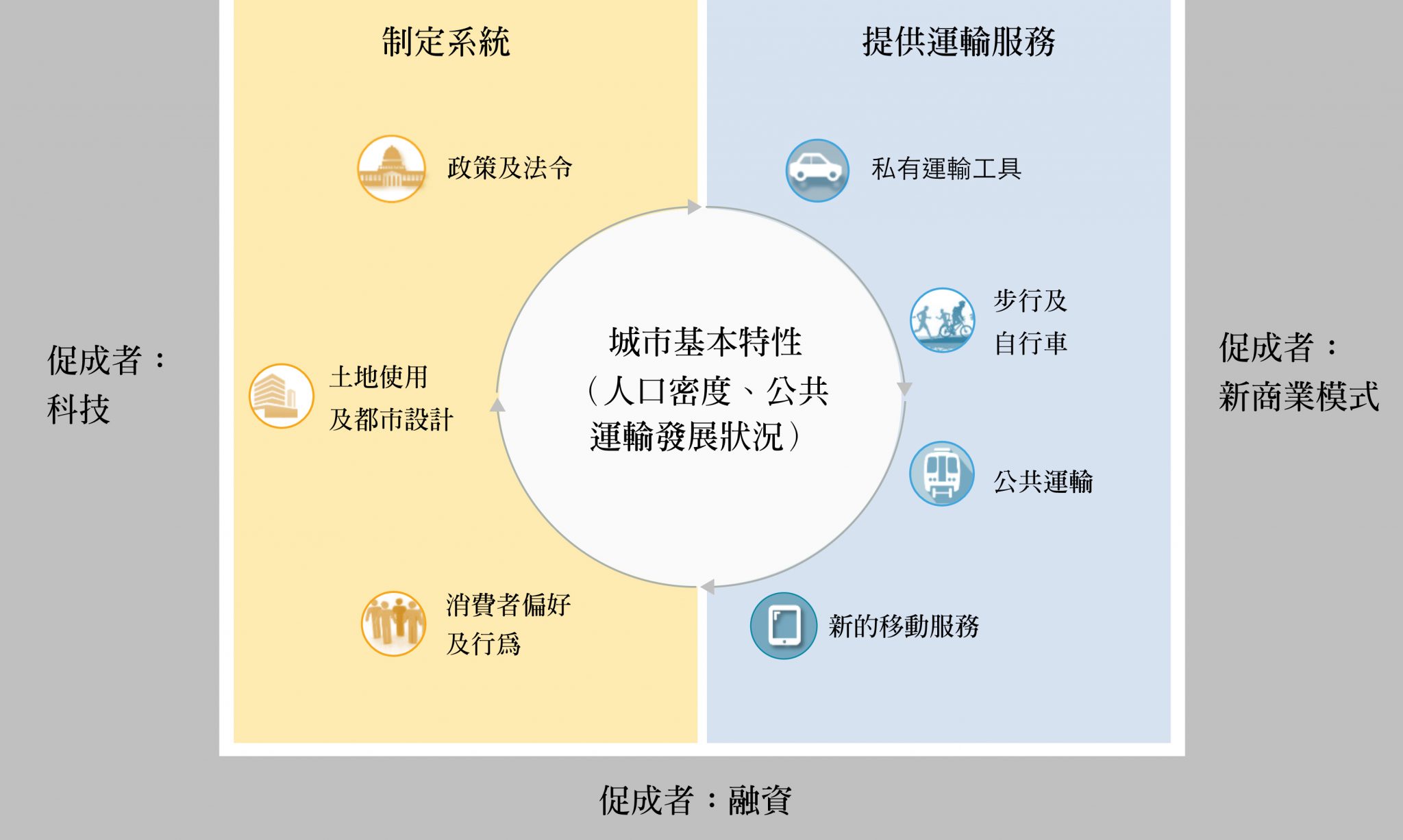 城市交通的關鍵思考_table1zh