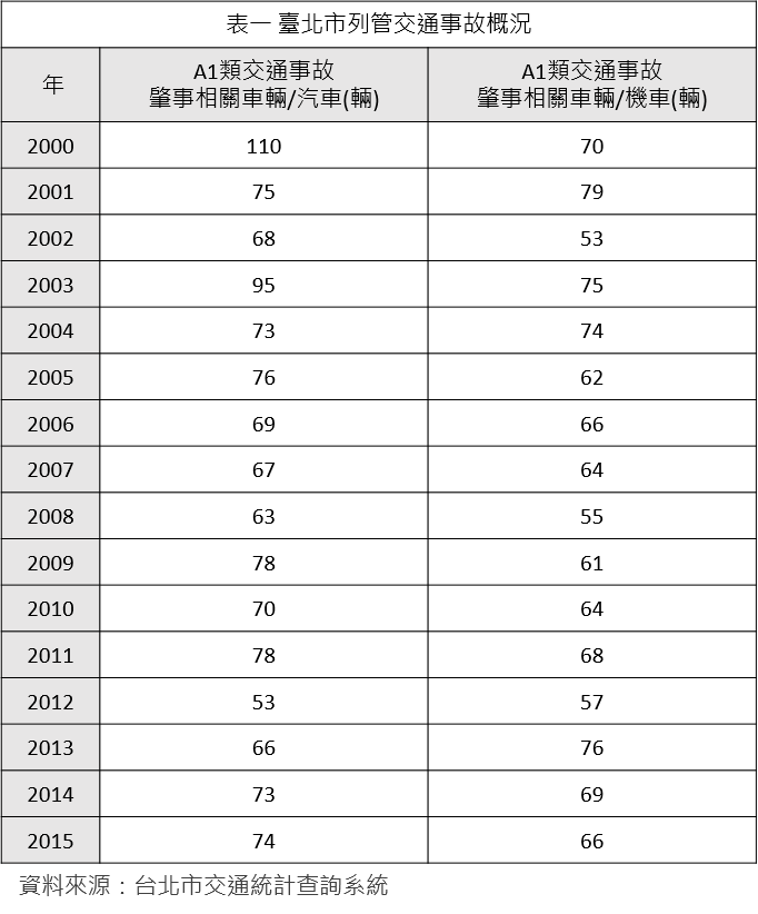 台北單車政策_表一