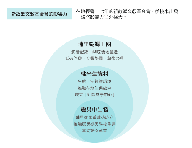 新故鄉文教基金會圖片一