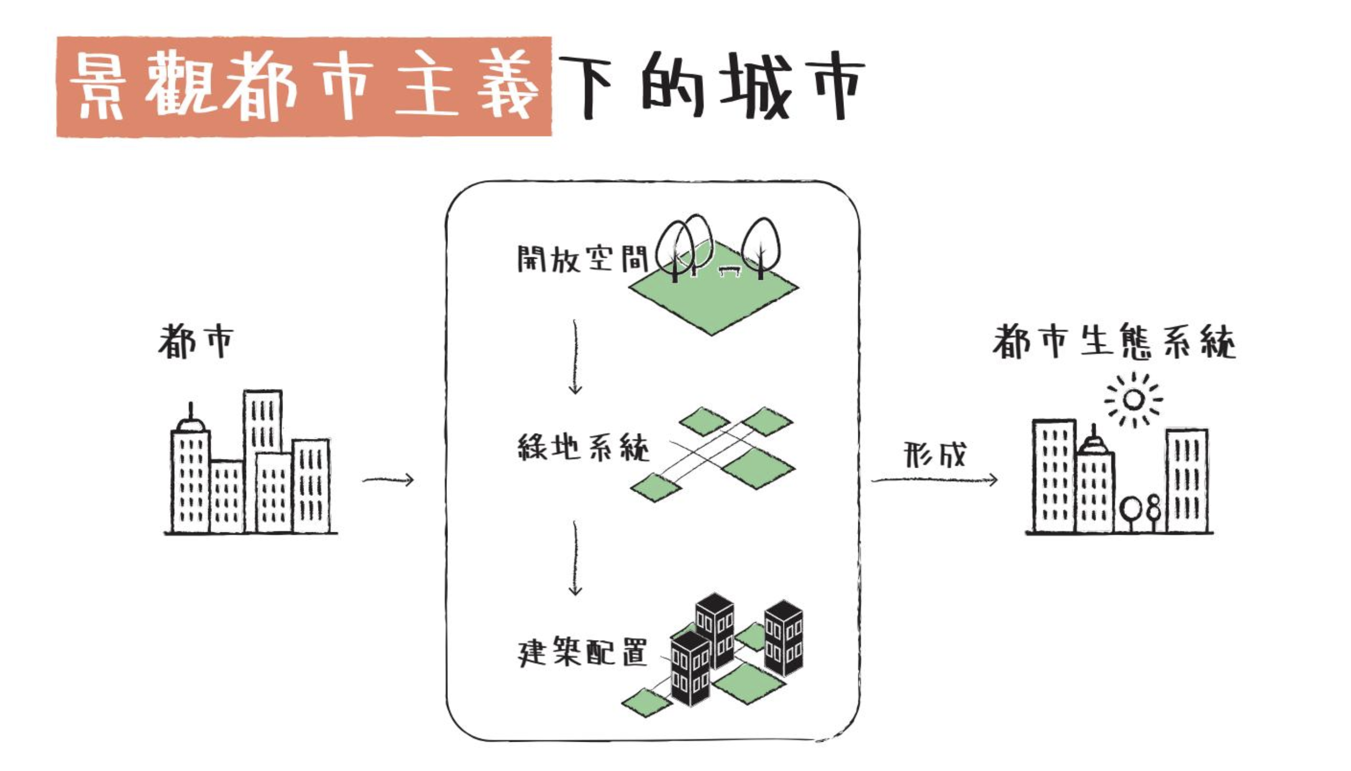 【圖解】景觀都市主義－以景觀操作都市規劃
