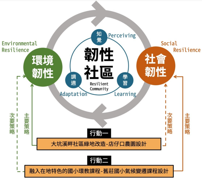 社區綠地的韌性行動──南港舊莊店仔口農園改造經驗