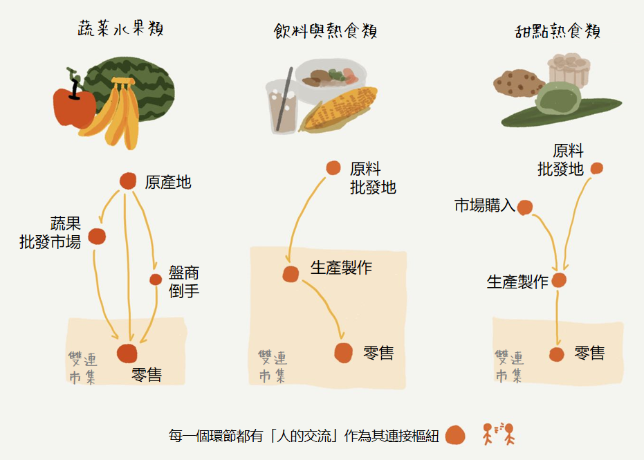 市場如瑜伽：從生產到零售，保持彈性的交換鏈結