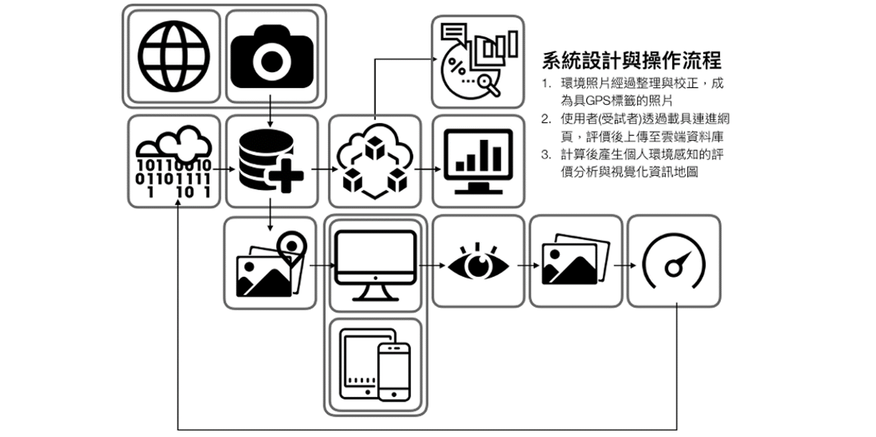 氣候調適start up：透過「地點評價(Rank a place)」參與式地圖製作評估地方淹水感知