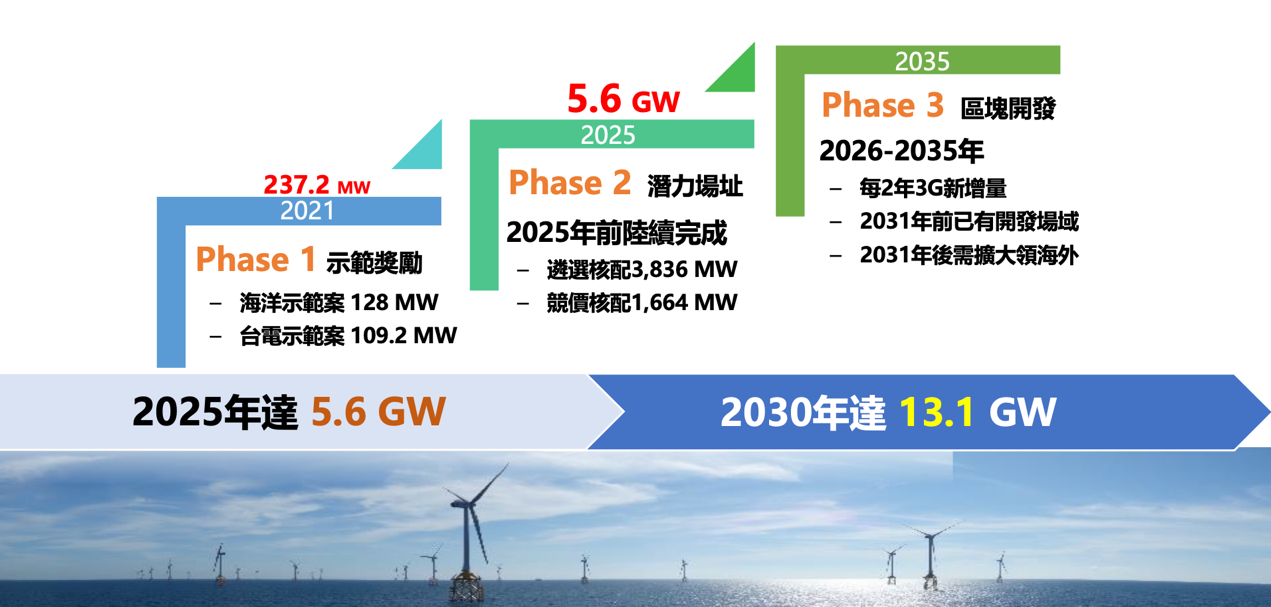地方社區參與與生態平衡，克服臺灣離岸風力難關