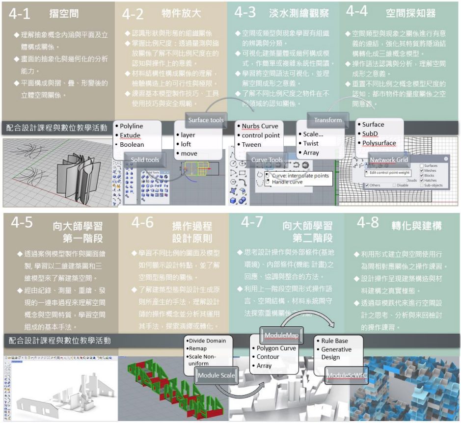 和設計併同學習，數位工具成為墊腳石—與淡江大學建築系柯純融副教授閒聊後記