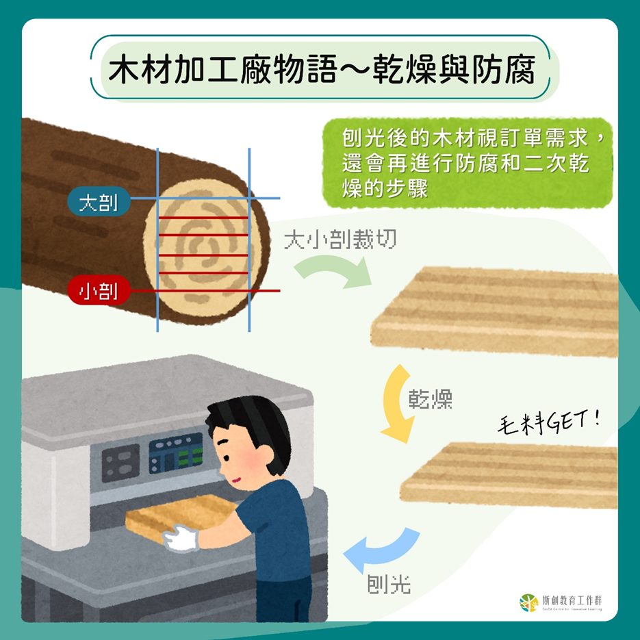 木材加工廠物語～乾燥與防腐