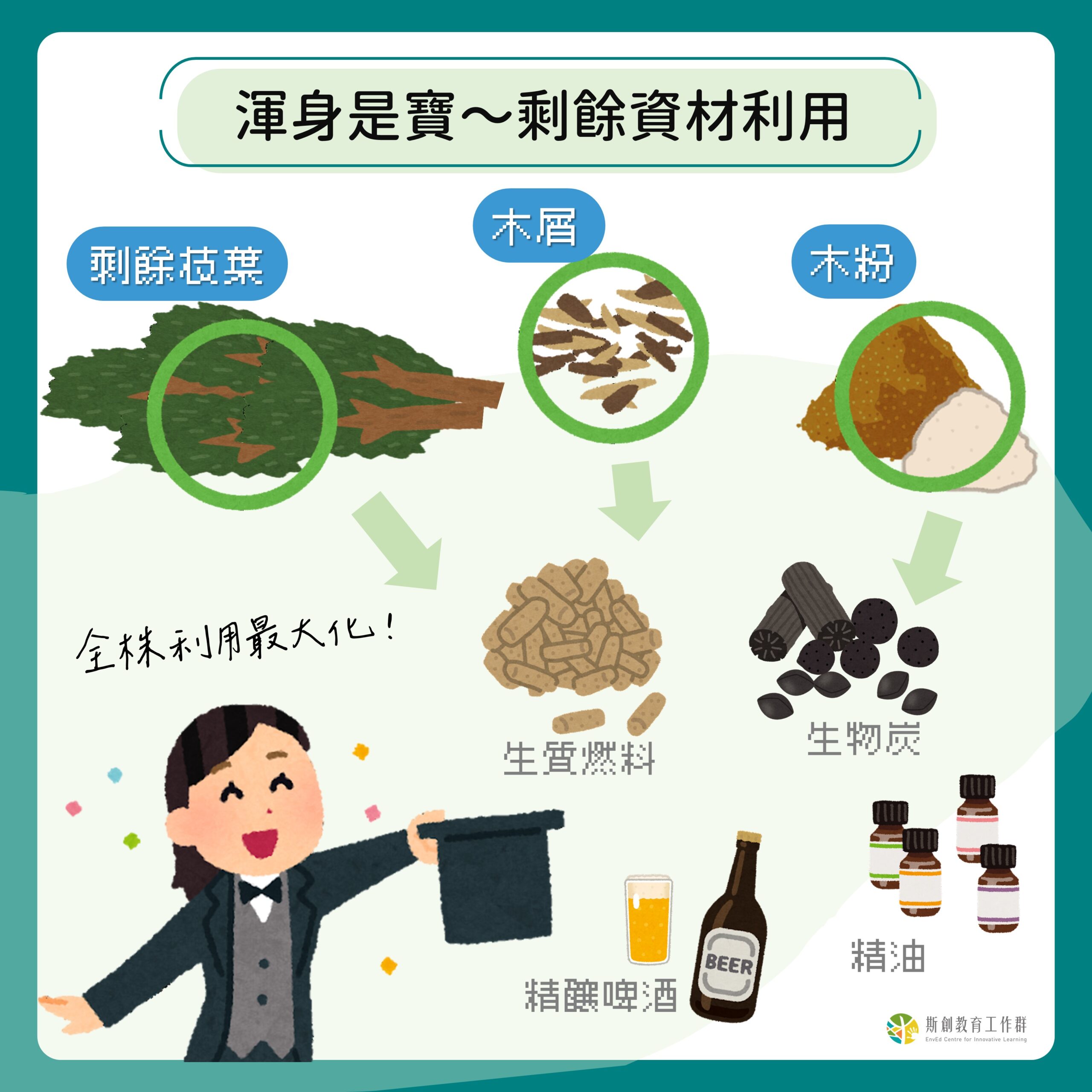 渾身是寶～剩餘資材利用